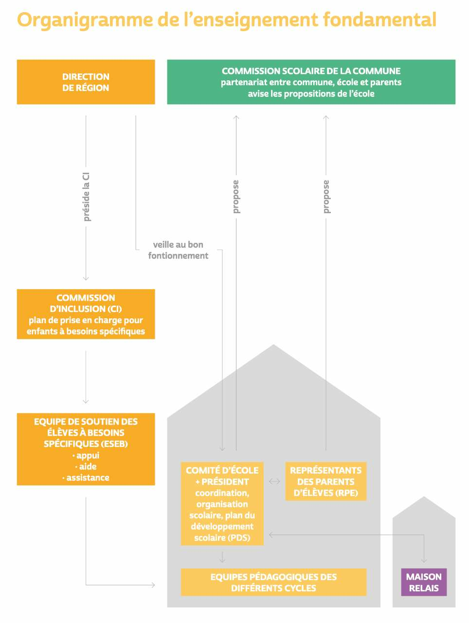 Organigramme de l’enseignement fondamental